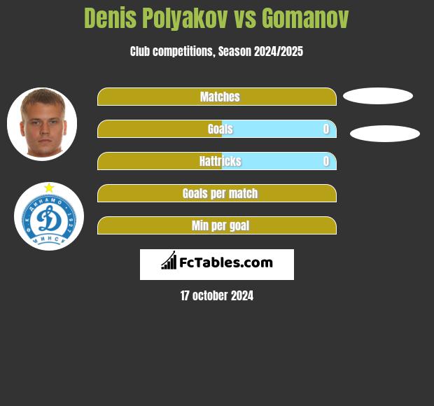 Denis Polyakov vs Gomanov h2h player stats