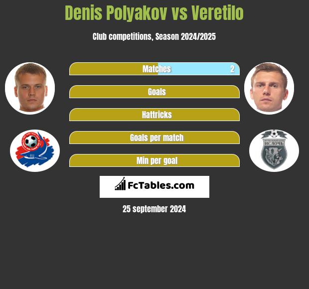 Denis Polyakov vs Veretilo h2h player stats