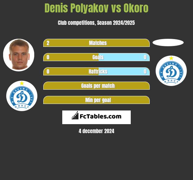 Denis Polyakov vs Okoro h2h player stats