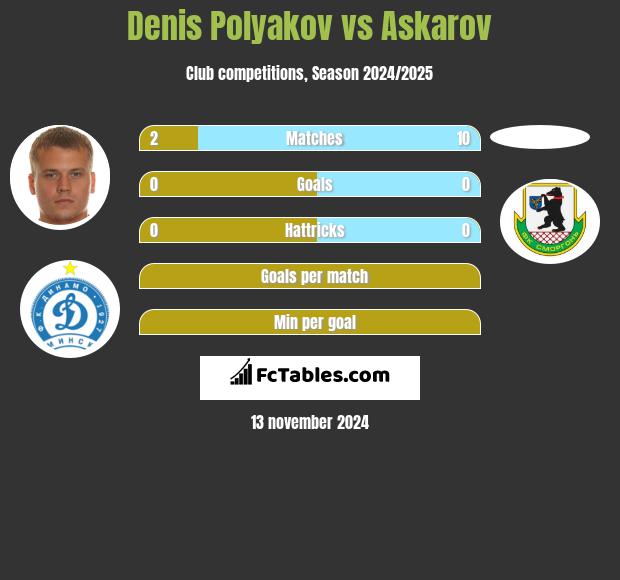 Denis Polyakov vs Askarov h2h player stats