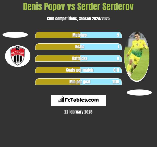 Denis Popov vs Serder Serderov h2h player stats