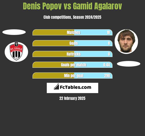 Denis Popov vs Gamid Agalarov h2h player stats