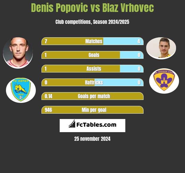 Denis Popović vs Blaz Vrhovec h2h player stats