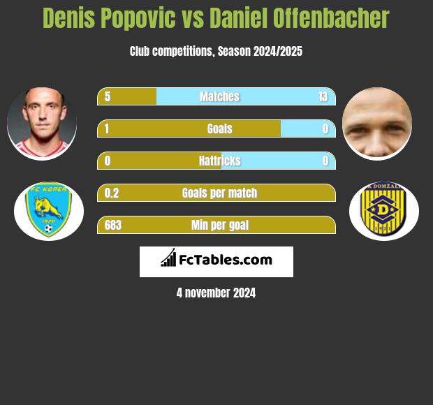 Denis Popović vs Daniel Offenbacher h2h player stats