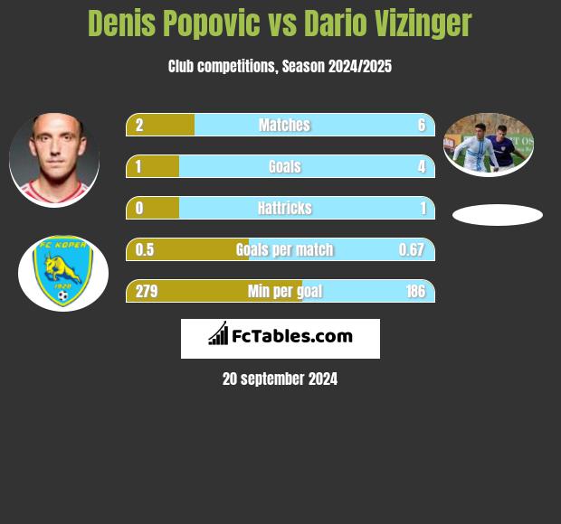 Denis Popovic vs Dario Vizinger h2h player stats