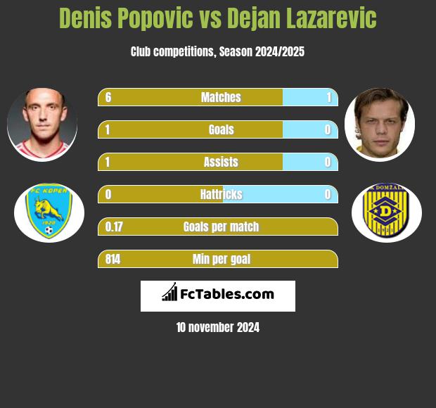 Denis Popović vs Dejan Lazarevic h2h player stats