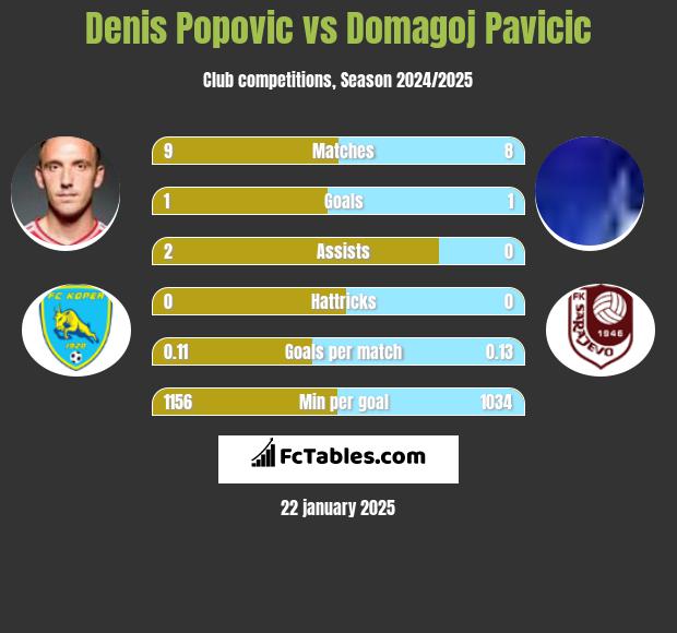 Denis Popović vs Domagoj Pavicić h2h player stats