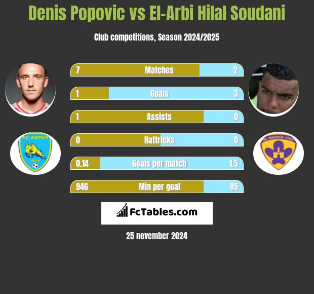 Denis Popovic vs El-Arbi Hilal Soudani h2h player stats