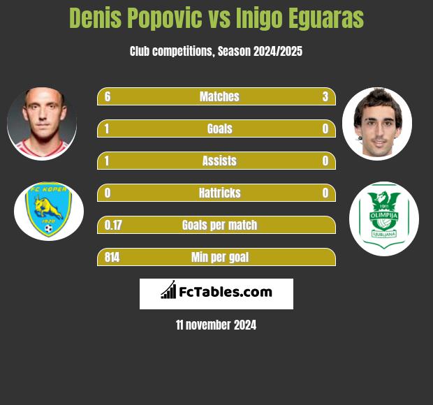 Denis Popovic vs Inigo Eguaras h2h player stats