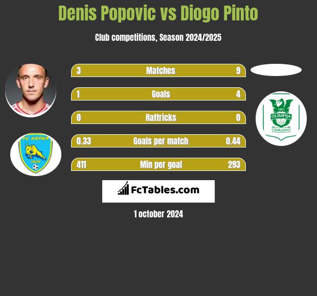 Denis Popović vs Diogo Pinto h2h player stats