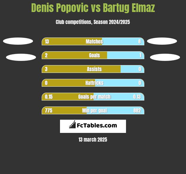 Denis Popovic vs Bartug Elmaz h2h player stats