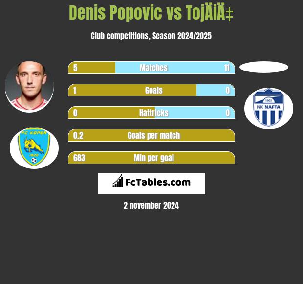 Denis Popović vs TojÄiÄ‡ h2h player stats