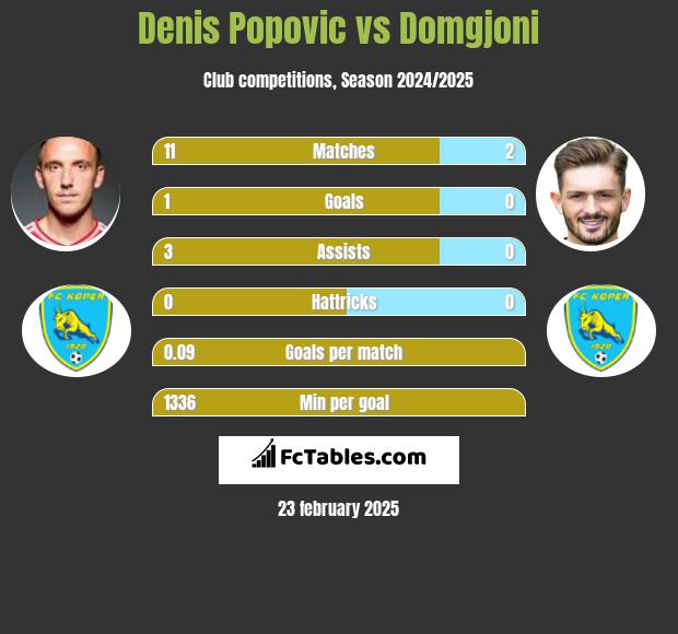 Denis Popovic vs Domgjoni h2h player stats