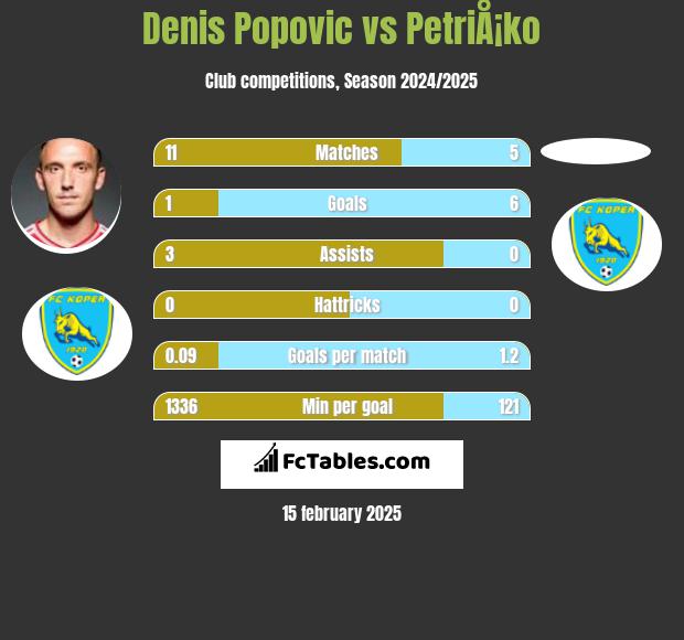 Denis Popović vs PetriÅ¡ko h2h player stats