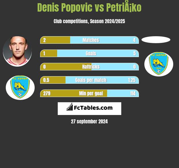 Denis Popovic vs PetriÅ¡ko h2h player stats