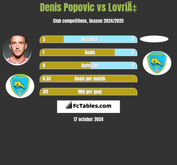 Denis Popovic vs LovriÄ‡ h2h player stats