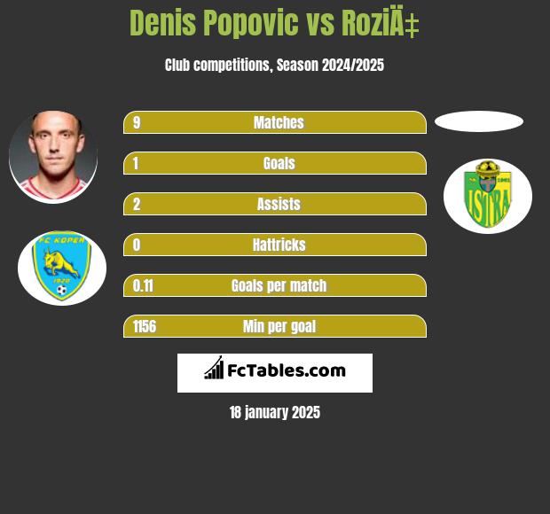 Denis Popović vs RoziÄ‡ h2h player stats