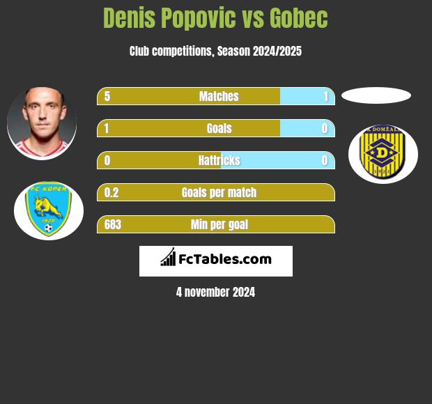 Denis Popovic vs Gobec h2h player stats