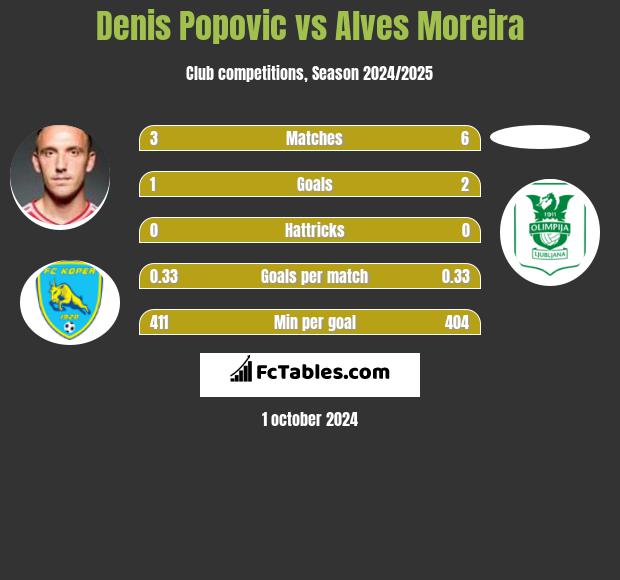 Denis Popović vs Alves Moreira h2h player stats