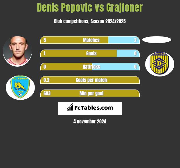 Denis Popović vs Grajfoner h2h player stats