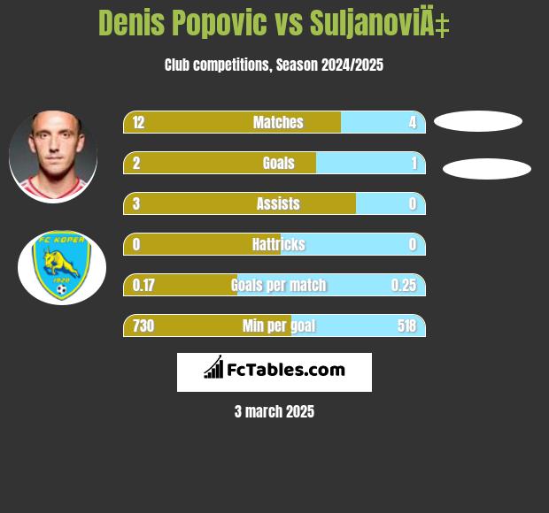 Denis Popovic vs SuljanoviÄ‡ h2h player stats