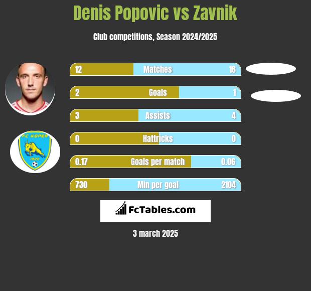 Denis Popovic vs Zavnik h2h player stats