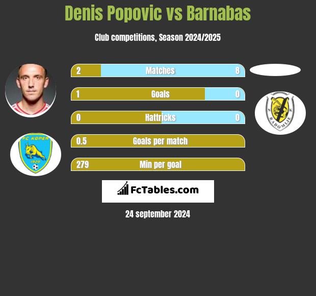 Denis Popovic vs Barnabas h2h player stats