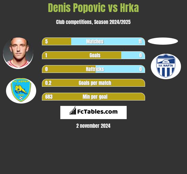 Denis Popović vs Hrka h2h player stats