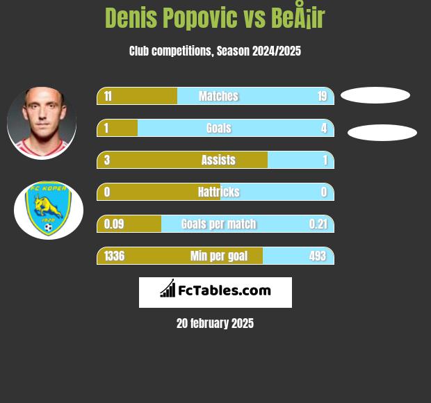 Denis Popović vs BeÅ¡ir h2h player stats