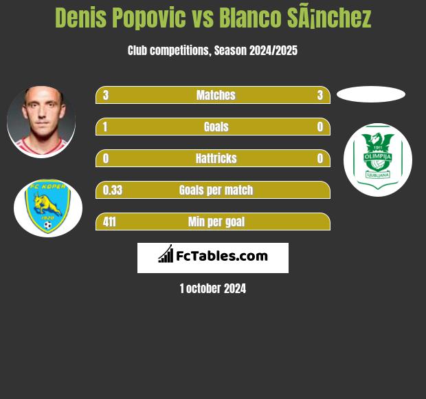 Denis Popović vs Blanco SÃ¡nchez h2h player stats