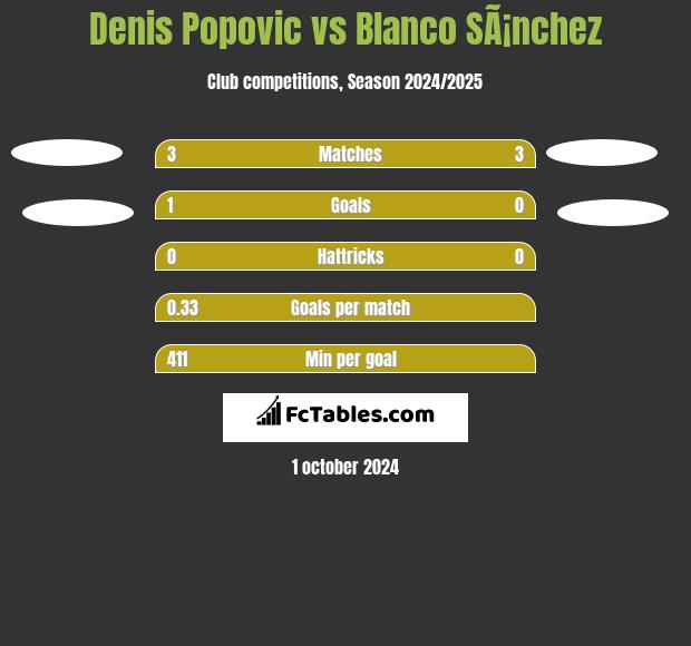 Denis Popovic vs Blanco SÃ¡nchez h2h player stats