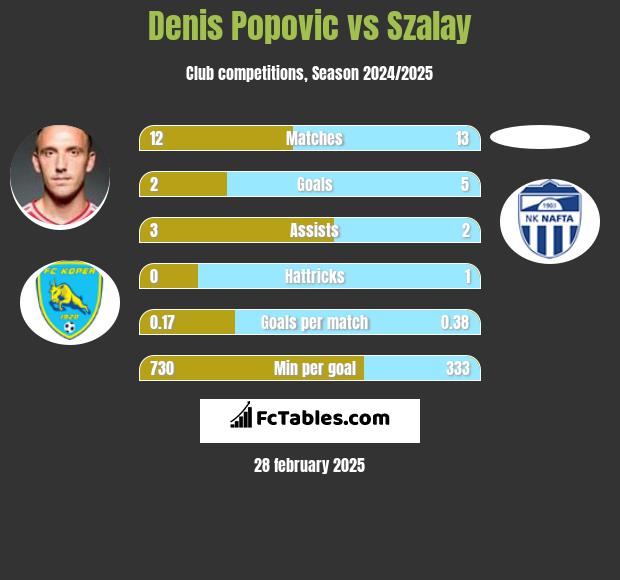 Denis Popović vs Szalay h2h player stats