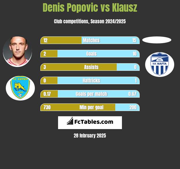 Denis Popović vs Klausz h2h player stats