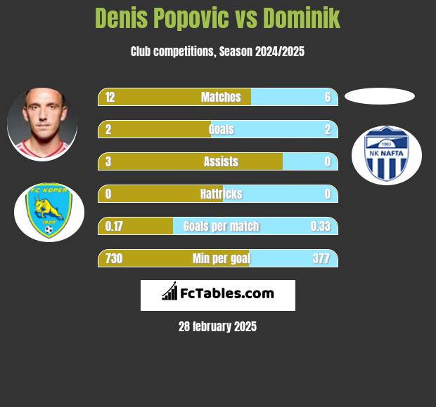 Denis Popović vs Dominik h2h player stats