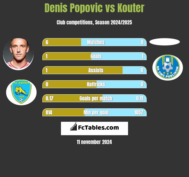 Denis Popovic vs Kouter h2h player stats