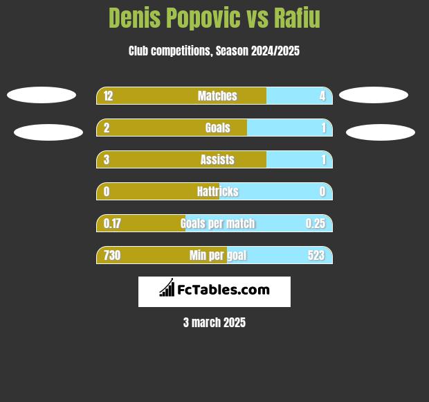 Denis Popovic vs Rafiu h2h player stats