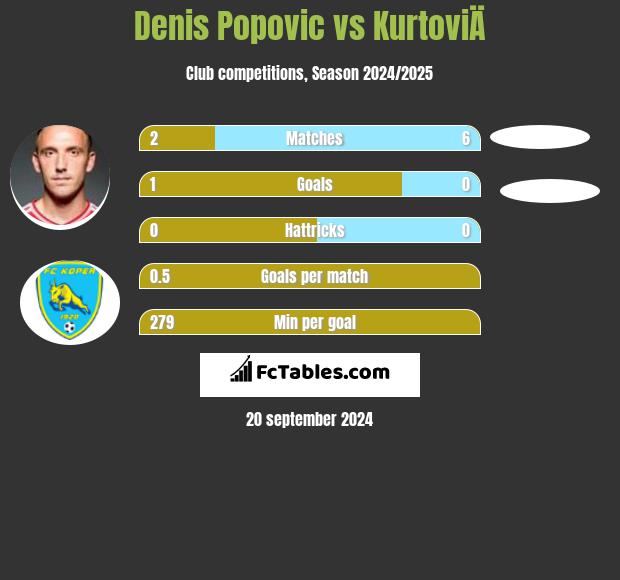 Denis Popović vs KurtoviÄ h2h player stats