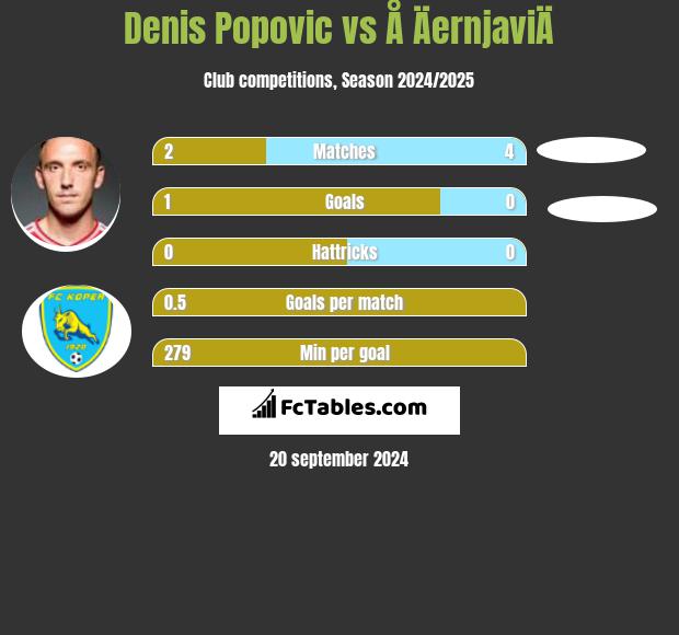 Denis Popović vs Å ÄernjaviÄ h2h player stats