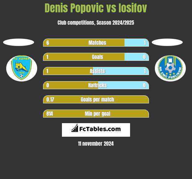 Denis Popovic vs Iosifov h2h player stats