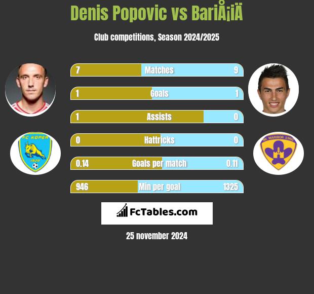 Denis Popović vs BariÅ¡iÄ h2h player stats