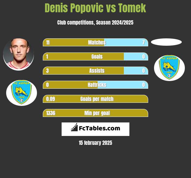 Denis Popović vs Tomek h2h player stats