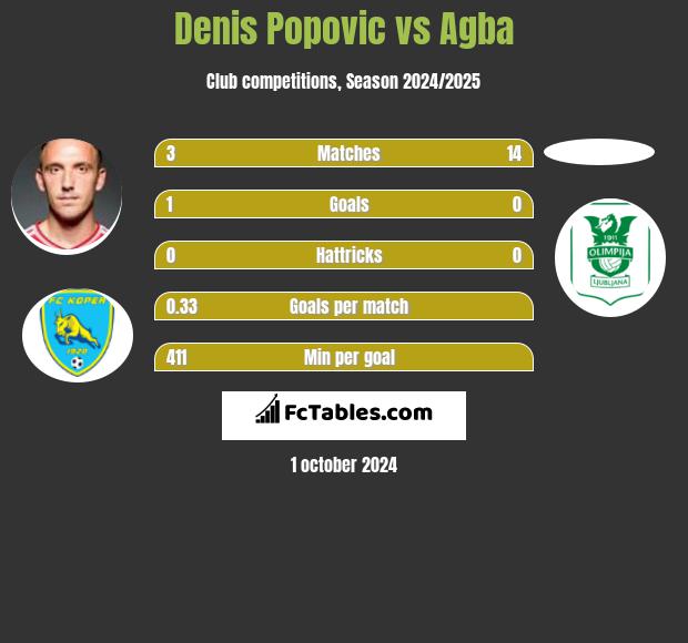 Denis Popović vs Agba h2h player stats