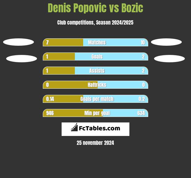 Denis Popović vs Bozic h2h player stats