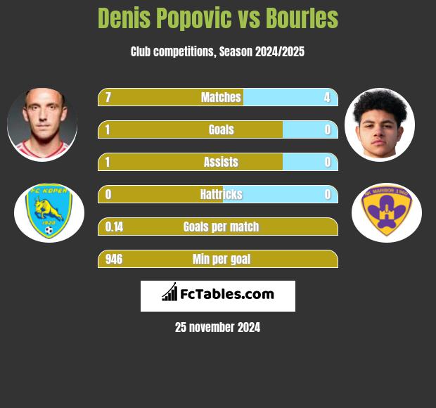 Denis Popović vs Bourles h2h player stats