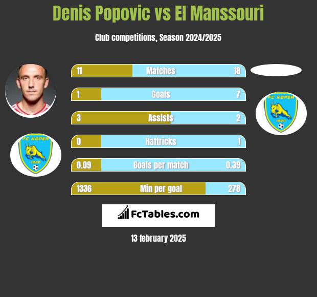 Denis Popović vs El Manssouri h2h player stats