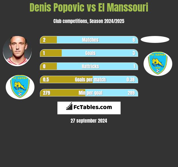 Denis Popovic vs El Manssouri h2h player stats