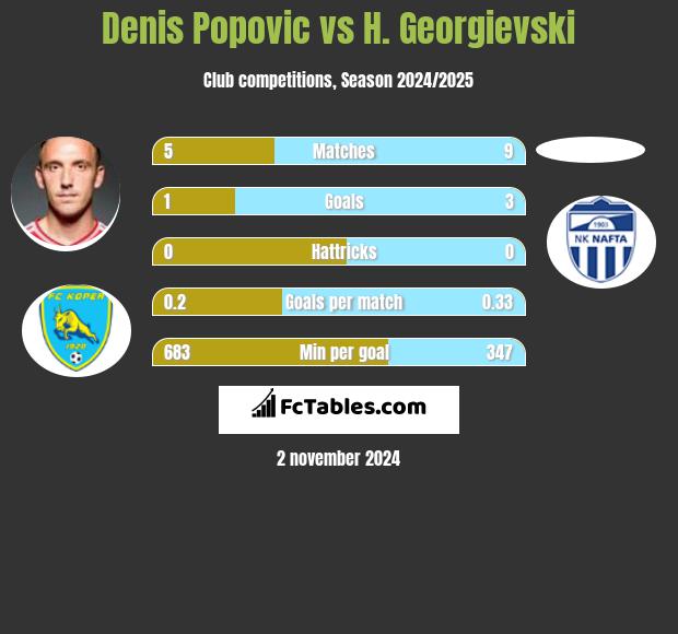 Denis Popović vs H. Georgievski h2h player stats