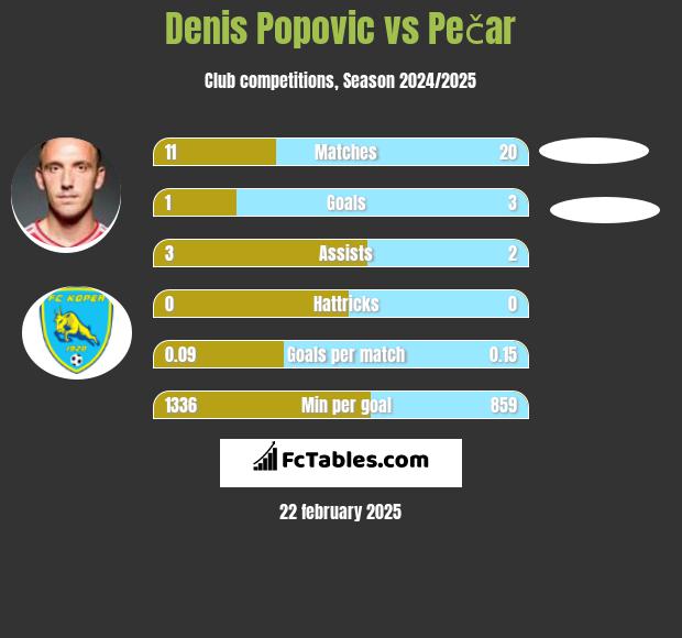 Denis Popovic vs Pečar h2h player stats