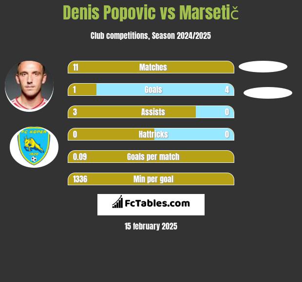 Denis Popović vs Marsetič h2h player stats