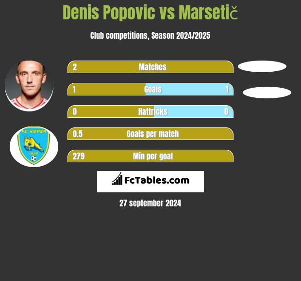 Denis Popovic vs Marsetič h2h player stats